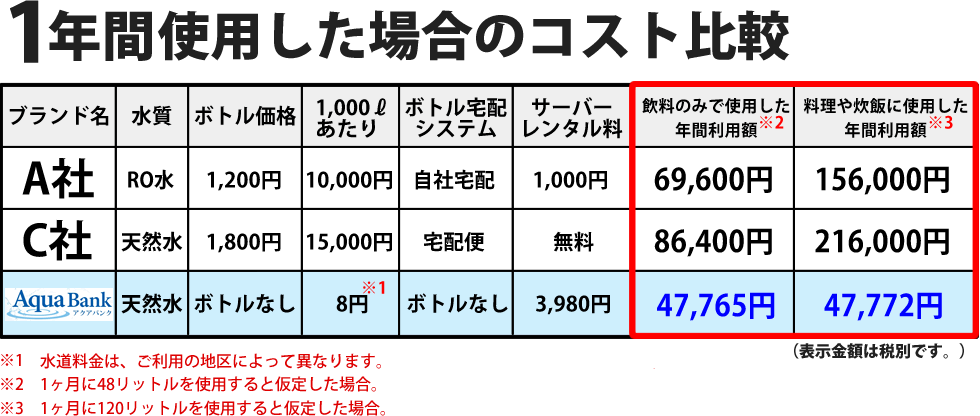 1年間使用した場合のコスト比較